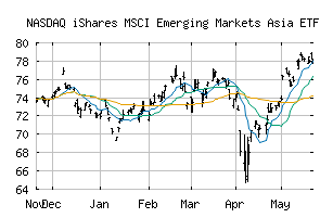 NASDAQ_EEMA