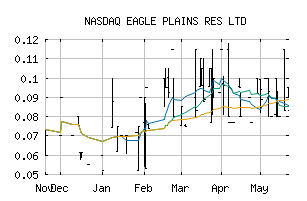 NASDAQ_EGPLF