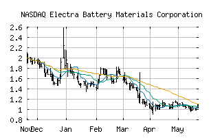 NASDAQ_ELBM