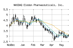 NASDAQ_ELDN