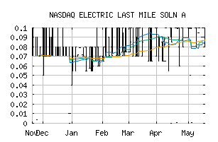 NASDAQ_ELMSQ