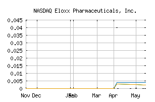 NASDAQ_ELOX