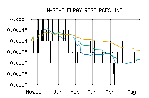 NASDAQ_ELRA