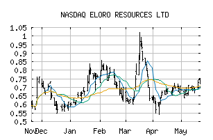 NASDAQ_ELRRF