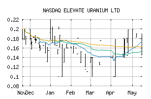 NASDAQ_ELVUF