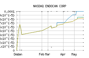 NASDAQ_ENDO