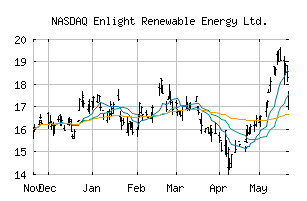 NASDAQ_ENLT