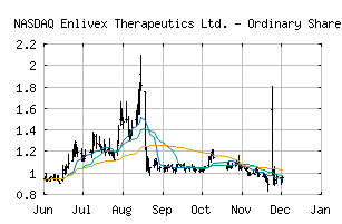 NASDAQ_ENLV