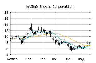 NASDAQ_ENVX