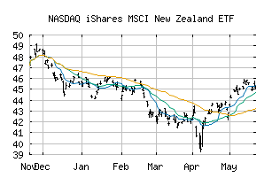 NASDAQ_ENZL