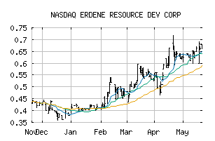 NASDAQ_ERDCF