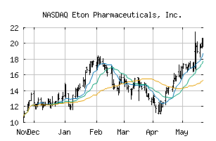 NASDAQ_ETON
