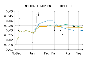 NASDAQ_EULIF