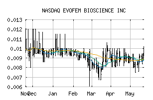 NASDAQ_EVFM