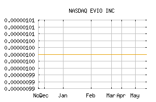 NASDAQ_EVIO