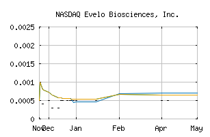 NASDAQ_EVLO