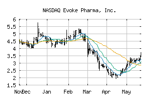 NASDAQ_EVOK