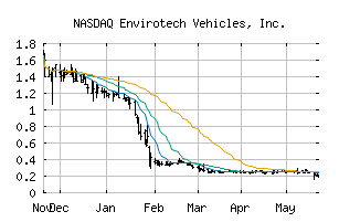 NASDAQ_EVTV