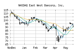 NASDAQ_EWBC