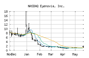 NASDAQ_EYEN