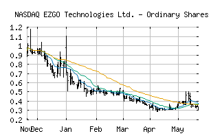 NASDAQ_EZGO