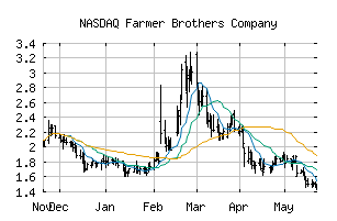 NASDAQ_FARM
