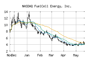 NASDAQ_FCEL