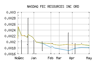 NASDAQ_FECOF