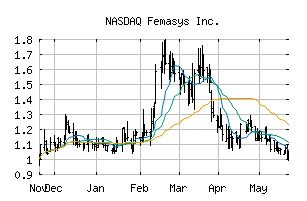 NASDAQ_FEMY