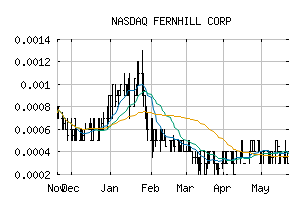 NASDAQ_FERN
