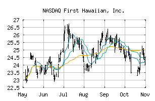 NASDAQ_FHB