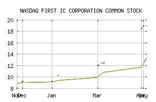 NASDAQ_FIEB