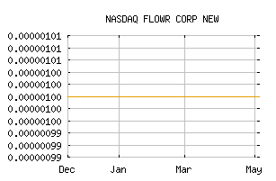 NASDAQ_FLWPF