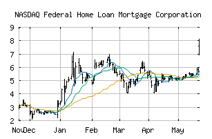 NASDAQ_FMCC