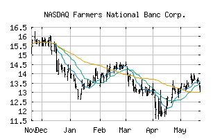 NASDAQ_FMNB