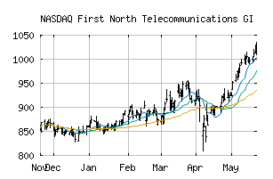 NASDAQ_FN15GI