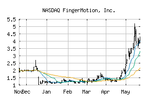 NASDAQ_FNGR