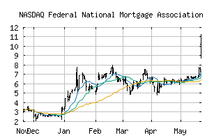 NASDAQ_FNMA