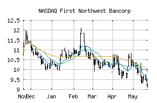 NASDAQ_FNWB