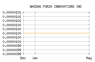 NASDAQ_FORZ