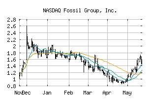 NASDAQ_FOSL