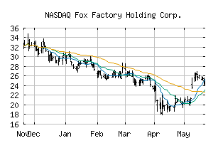 NASDAQ_FOXF