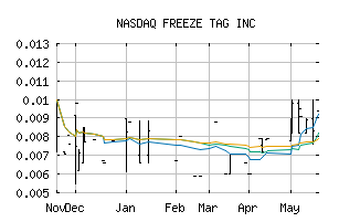 NASDAQ_FRZT