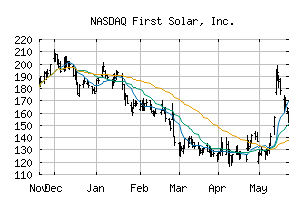 NASDAQ_FSLR