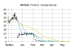 NASDAQ_FTEL
