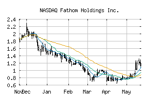 NASDAQ_FTHM