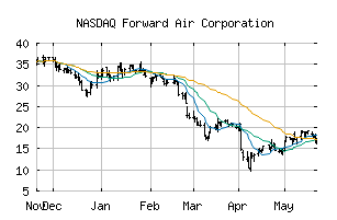 NASDAQ_FWRD