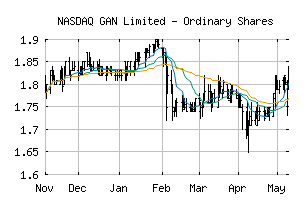 NASDAQ_GAN