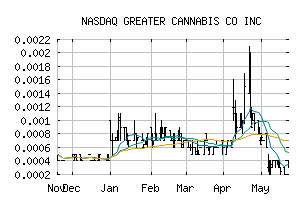 NASDAQ_GCAN