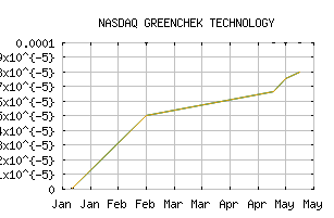 NASDAQ_GCHK